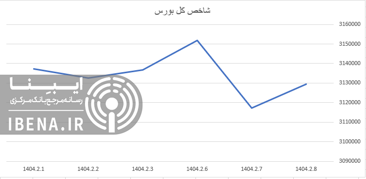 افت ۷ هزار واحدی شاخص کل بورس