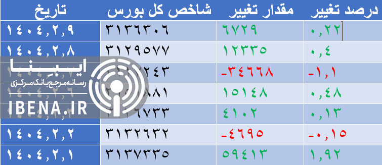شاخص کل بورس ۷ هزار واحد تقویت شد/ گروه بانک در صدر معاملات ایستاد