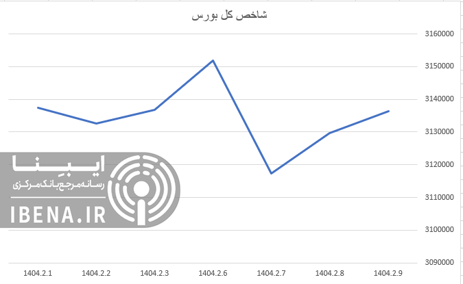شاخص کل بورس ۷ هزار واحد تقویت شد/ گروه بانک در صدر معاملات ایستاد
