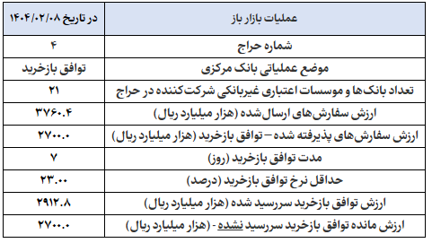 گزارش عملیات اجرایی سیاست پولی گزارش عملیات اجرایی سیاست پولی