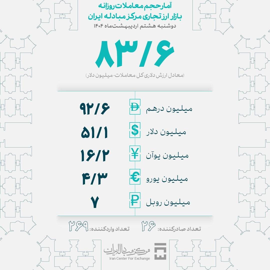 معامله ۸۳.۶ میلیون دلار در بازار ارز تجاری مرکز مبادله ایران/ حجم کل معاملات امسال ۲.۱ میلیارد دلار شد معامله ۸۳.۶ میلیون دلار در بازار ارز تجاری مرکز مبادله ایران/ حجم کل معاملات امسال ۲.۱ میلیارد دلار شد