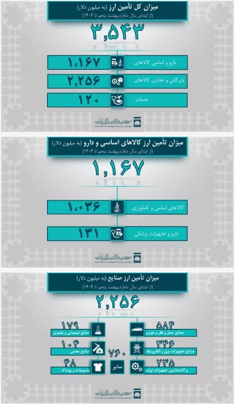 تامین ارز سال ۱۴۰۴ از ۳.۵ میلیارد دلار عبور کرد