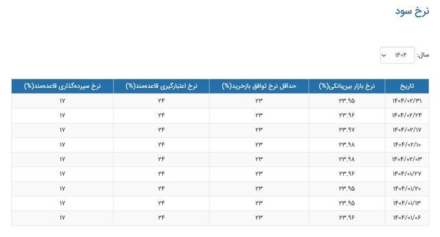 نرخ بهره بین بانکی کاهشی شد
