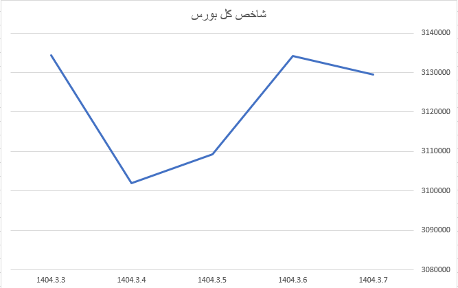 رشد ۱۲ هزار واحدی شاخص کل بورس رشد ۱۲ هزار واحدی شاخص کل بورس