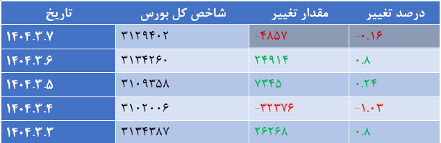 رشد ۱۲ هزار واحدی شاخص کل بورس رشد ۱۲ هزار واحدی شاخص کل بورس