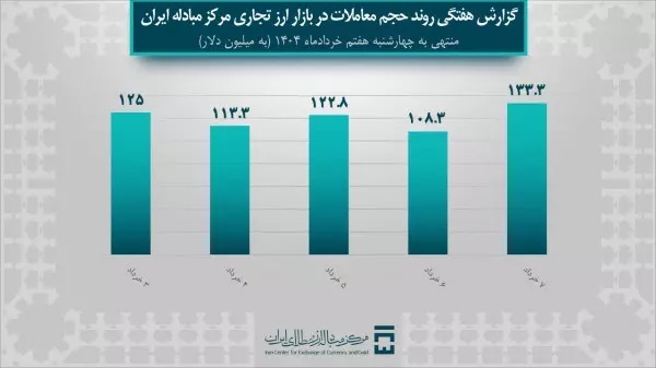 معاملات هفته گذشته بازار ارز تجاری به ۶۰۰ میلیون دلار رسید معاملات هفته گذشته بازار ارز تجاری به ۶۰۰ میلیون دلار رسید