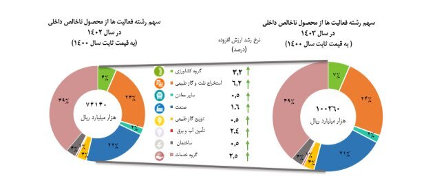 کارنامه نرخ رشد اقتصادی در سال ۱۴۰۳ کارنامه نرخ رشد اقتصادی در سال ۱۴۰۳