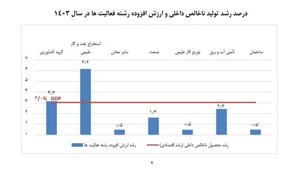 کارنامه نرخ رشد اقتصادی در سال ۱۴۰۳ کارنامه نرخ رشد اقتصادی در سال ۱۴۰۳
