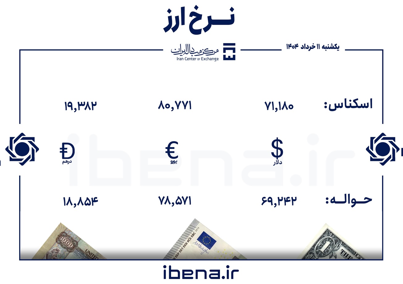 قیمت دلار و یورو در مرکز مبادله ایران؛ یکشنبه ۱۱ خرداد