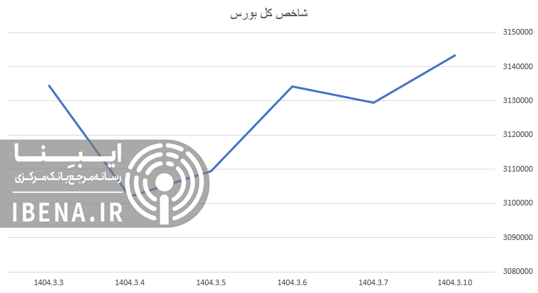 افت ۸ هزار واحدی شاخص کل بورس