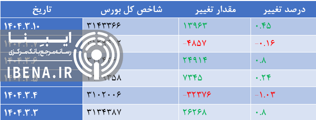 افت ۸ هزار واحدی شاخص کل بورس