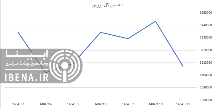 رشد ۳ هزار واحدی شاخص کل بورس رشد ۳ هزار واحدی شاخص کل بورس