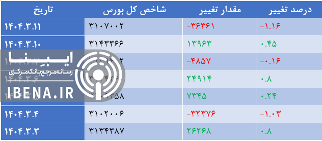 رشد ۳ هزار واحدی شاخص کل بورس رشد ۳ هزار واحدی شاخص کل بورس