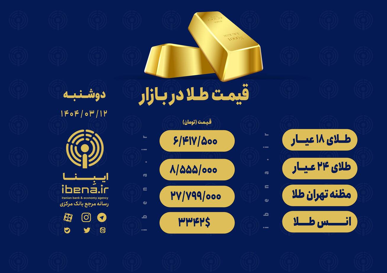 قیمت هر گرم طلای ۱۸ عیار در بازار؛ دوشنبه ۱۲ خرداد ۱۴۰۴