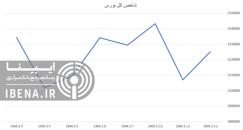 ورود ۷۰ میلیارد تومان نقدینگی به بورس/ شاخص کل بورس سبز پوشی شد