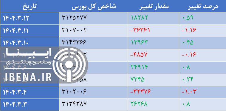ورود ۷۰ میلیارد تومان نقدینگی به بورس/ شاخص کل بورس سبز پوشی شد