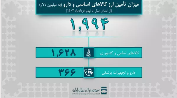 تامین ارز امسال از ۹ میلیارد دلار عبور کرد/ واردات ۲ میلیارد دلار کالای اساسی و دارو تامین ارز امسال از ۹ میلیارد دلار عبور کرد/ واردات ۲ میلیارد دلار کالای اساسی و دارو