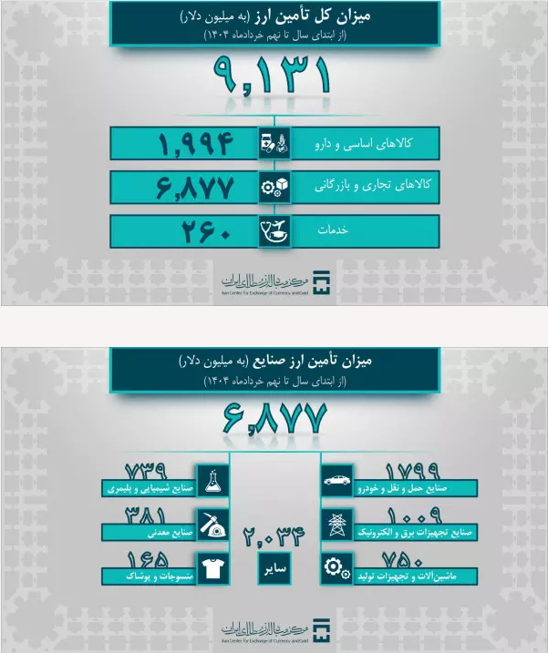 تامین ارز امسال از ۹ میلیارد دلار عبور کرد/ واردات ۲ میلیارد دلار کالای اساسی و دارو تامین ارز امسال از ۹ میلیارد دلار عبور کرد/ واردات ۲ میلیارد دلار کالای اساسی و دارو