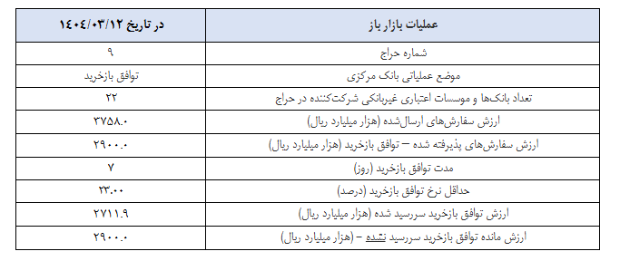 گزارش عملیات اجرایی سیاست پولی گزارش عملیات اجرایی سیاست پولی