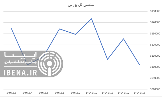 افت اندک شاخص کل بورس در آخرین روز معاملاتی هفته
