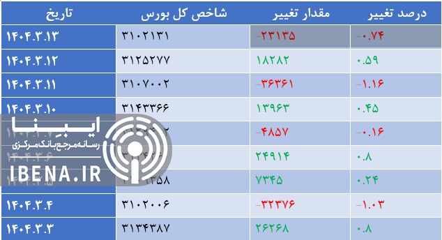 افت اندک شاخص کل بورس در آخرین روز معاملاتی هفته