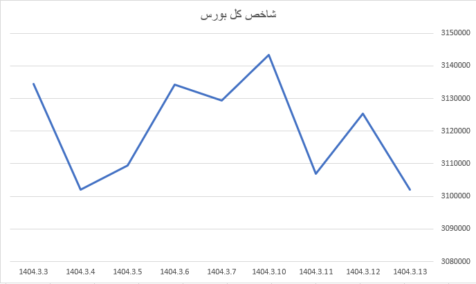 افت ۱۴ هزار واحدی شاخص کل بورس