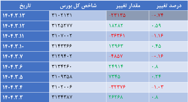 افت ۱۴ هزار واحدی شاخص کل بورس
