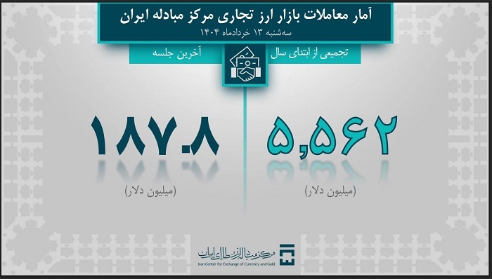 حجم مبادلات بازار ارز تجاری از ۵.۵ میلیارد دلار گذشت