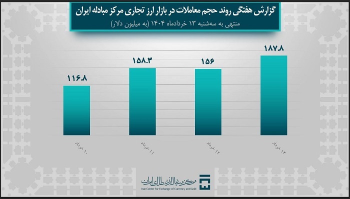 حجم مبادلات بازار ارز تجاری از ۵.۵ میلیارد دلار گذشت