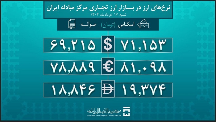 حجم مبادلات بازار ارز تجاری از ۵.۵ میلیارد دلار گذشت