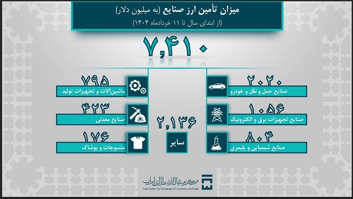 تامین ۹.۶ میلیارد دلار ارز مورد نیاز واردات و نیاز‌های خدماتی
