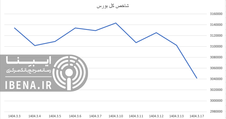 افت شاخص کل بورس در اولین روز معاملاتی هفته افت شاخص کل بورس در اولین روز معاملاتی هفته