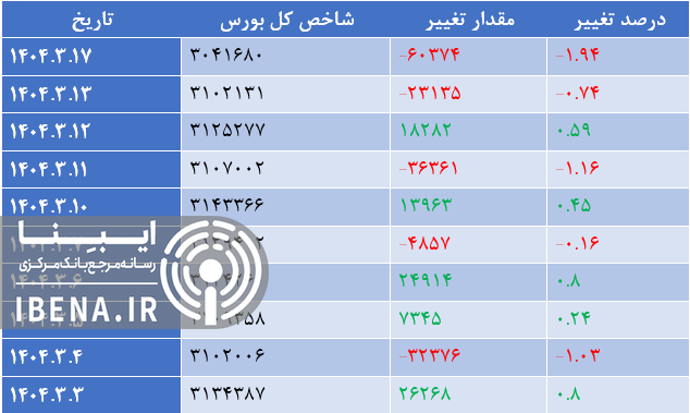 افت ۷ هزار واحدی شاخص کل بورس