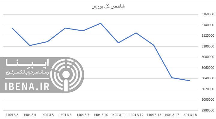 افت اندک شاخص کل بورس