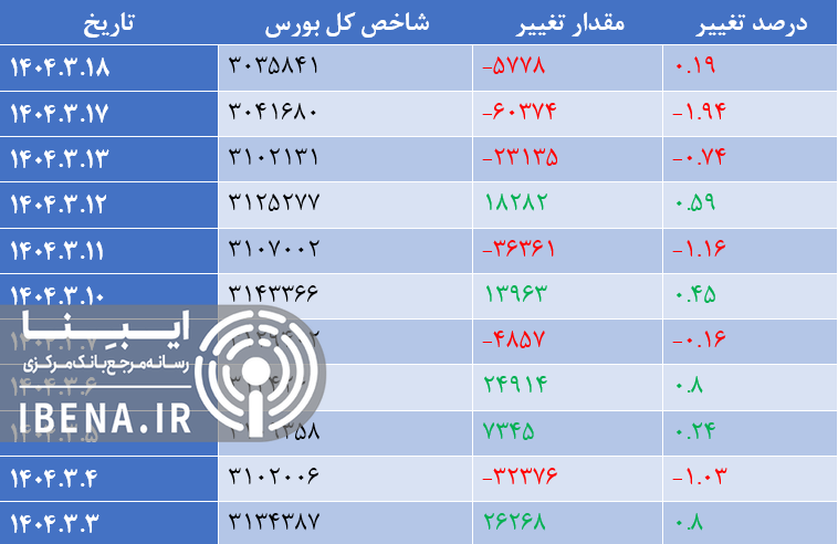 افت اندک شاخص کل بورس