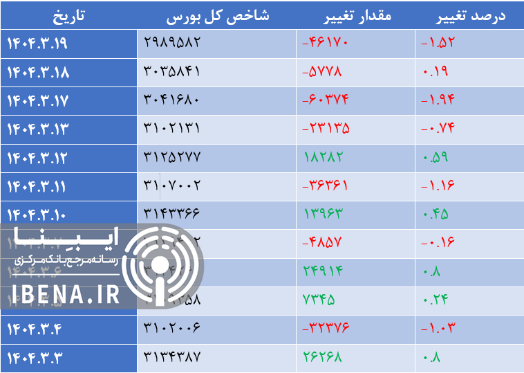 شاخص کل بورس کانال سه میلیون واحدی را از دست داد شاخص کل بورس کانال سه میلیون واحدی را از دست داد