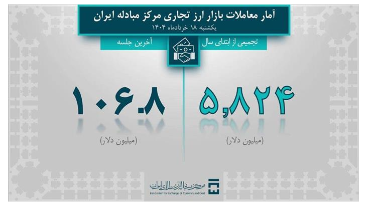 تامین ارز ۱۰.۲ میلیارد دلاری بانک مرکزی برای واردات/ سهم صنایع ۸ میلیارد دلار شد