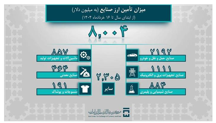 تامین ارز ۱۰.۲ میلیارد دلاری بانک مرکزی برای واردات/ سهم صنایع ۸ میلیارد دلار شد
