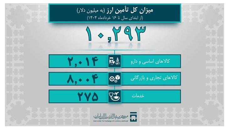 تامین ارز ۱۰.۲ میلیارد دلاری بانک مرکزی برای واردات/ سهم صنایع ۸ میلیارد دلار شد