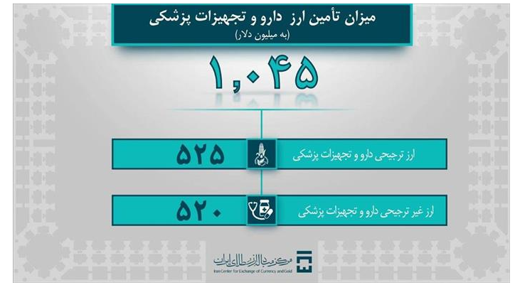 تامین ارز ۱۰.۲ میلیارد دلاری بانک مرکزی برای واردات/ سهم صنایع ۸ میلیارد دلار شد