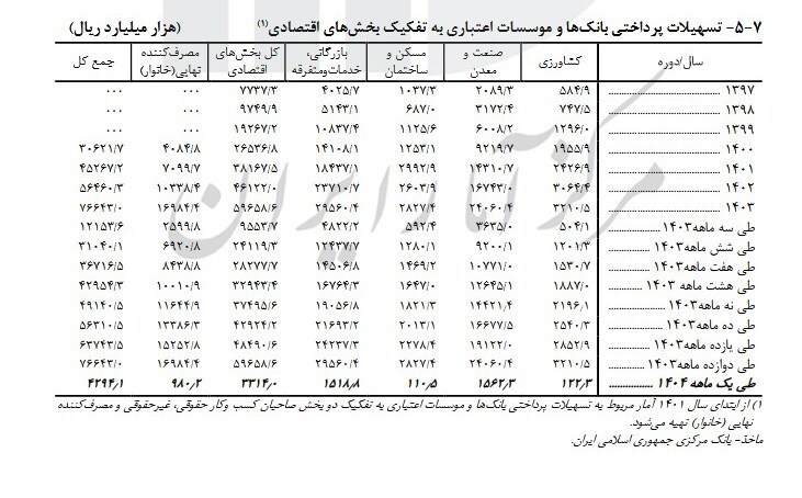 مرکز آمار ریز تسهیلات بانکی در فروردین ماه را منتشر کرد