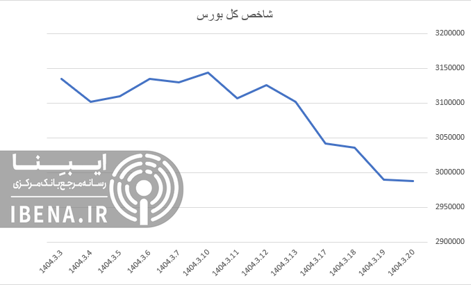 رشد ۴ واحدی شاخص کل بورس رشد ۴ واحدی شاخص کل بورس