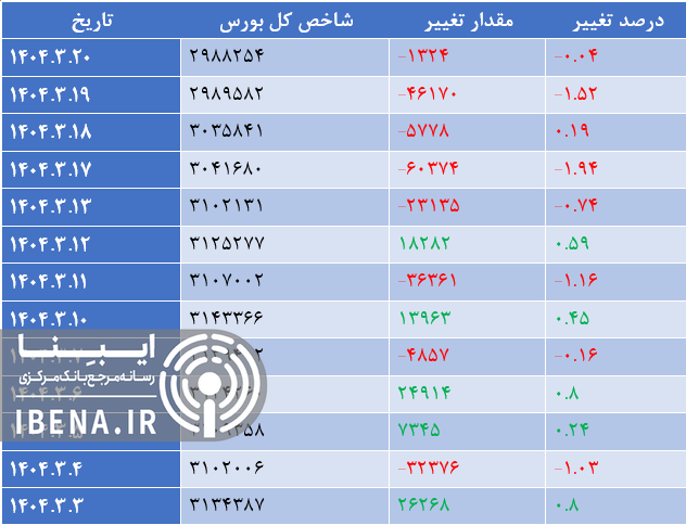 رشد ۴ واحدی شاخص کل بورس رشد ۴ واحدی شاخص کل بورس