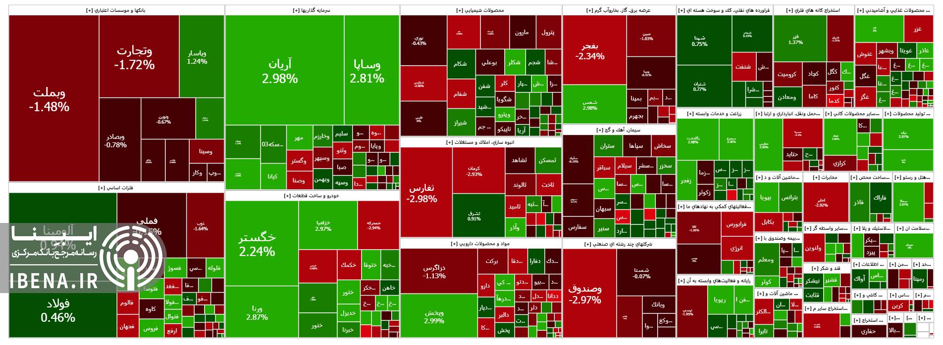 قرمز پوشی شاخص کل بورس در آخرین روز معاملاتی هفته قرمز پوشی شاخص کل بورس در آخرین روز معاملاتی هفته