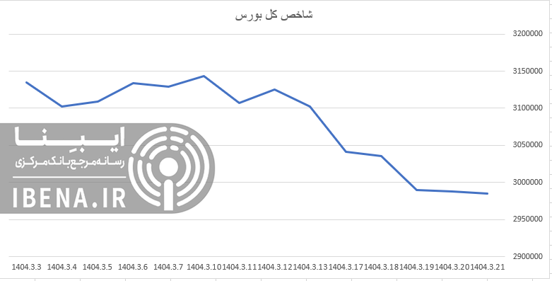 قرمز پوشی شاخص کل بورس در آخرین روز معاملاتی هفته قرمز پوشی شاخص کل بورس در آخرین روز معاملاتی هفته