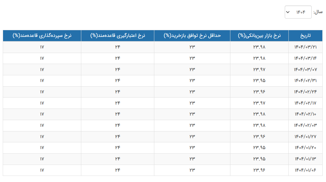 نرخ سود بین بانکی ثابت ماند نرخ سود بین بانکی ثابت ماند