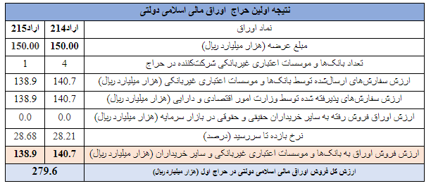 نتیجه اولین مرحله از حراج اوراق مالی اسلامی دولتی در سال ۱۴۰۴