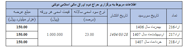 نتیجه اولین مرحله از حراج اوراق مالی اسلامی دولتی در سال ۱۴۰۴