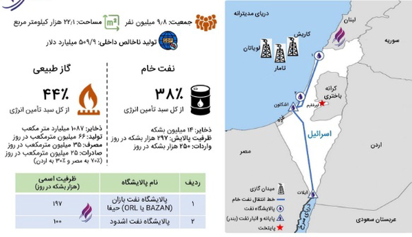 موشکهای ایرانی با زیرساخت انرژی اسرائیل چه کرد؟ موشکهای ایرانی با زیرساخت انرژی اسرائیل چه کرد؟