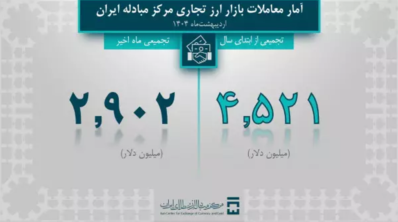 رشد ۸۰ درصدی حجم معاملات بازار ارز تجاری در اردیبهشت ماه ۱۴۰۴ رشد ۸۰ درصدی حجم معاملات بازار ارز تجاری در اردیبهشت ماه ۱۴۰۴